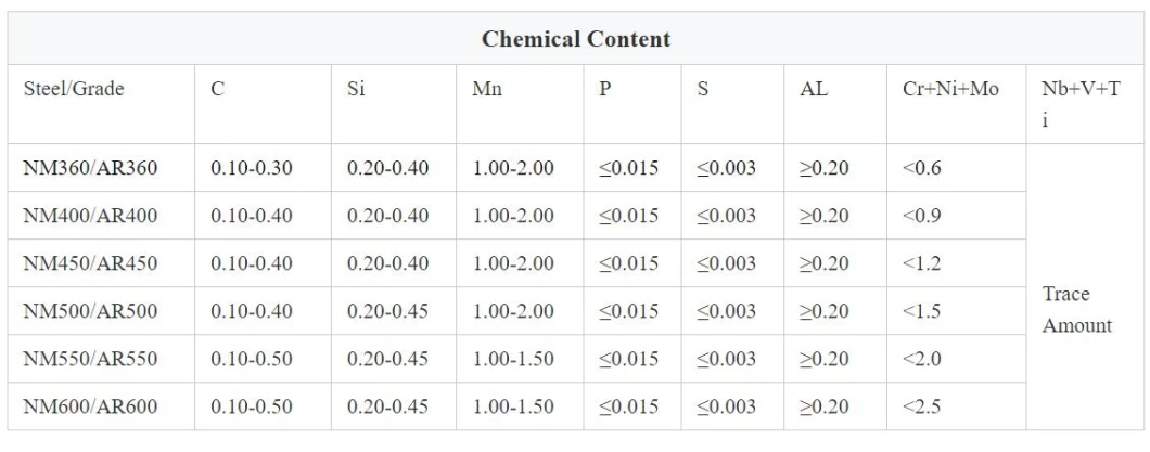 Piatto d'acciaio resistente di /Wear del piatto d'acciaio del piatto resistente all'uso di usura/piatto usura di Hardox con alta qualità/piatto d'acciaio resistente all'uso di Jfe/piatto d'acciaio antiusura